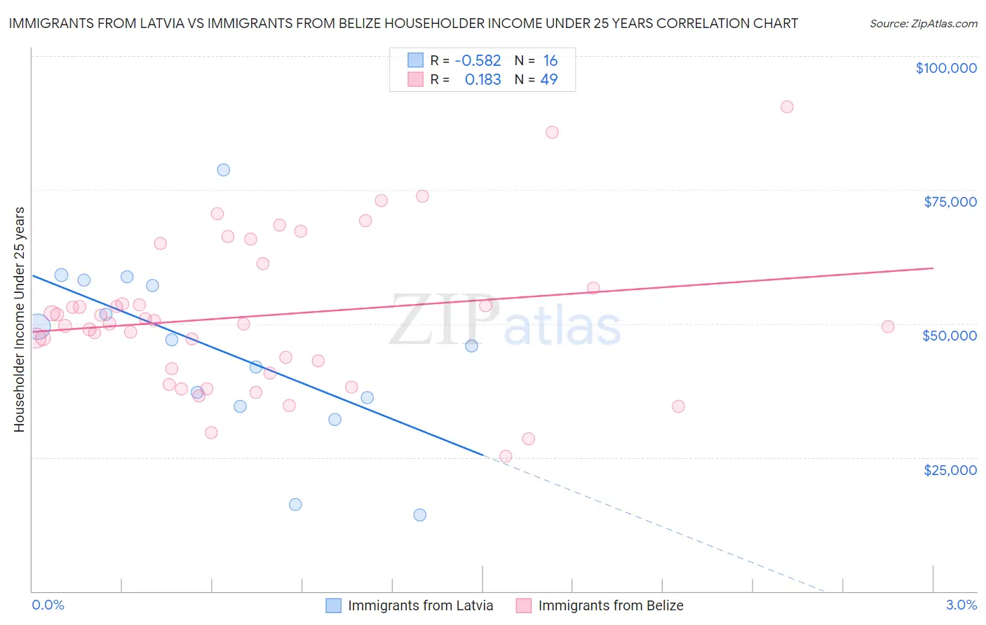 Immigrants from Latvia vs Immigrants from Belize Householder Income Under 25 years