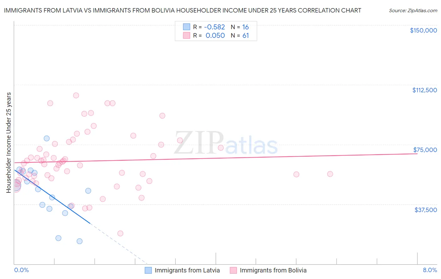 Immigrants from Latvia vs Immigrants from Bolivia Householder Income Under 25 years