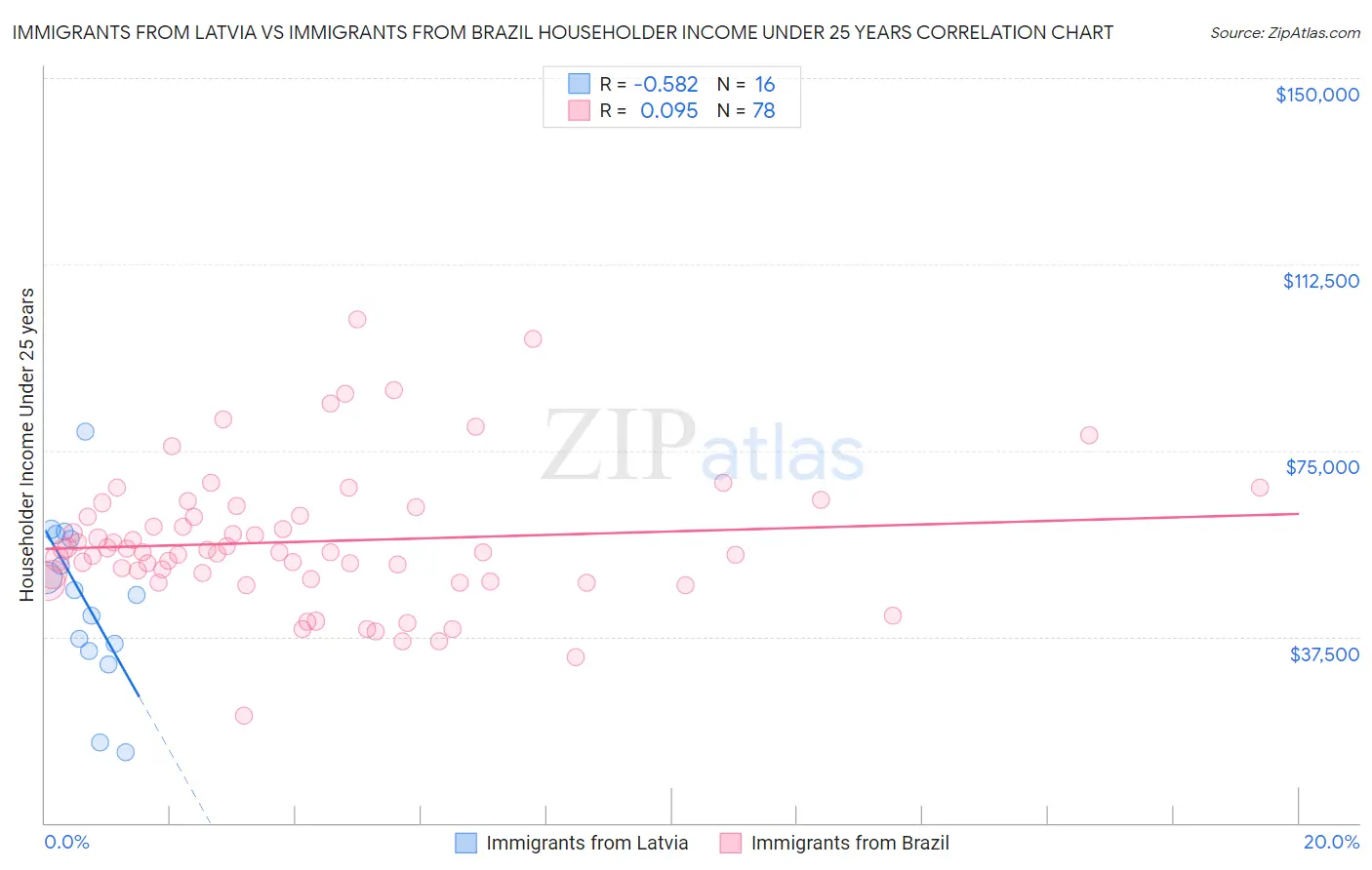 Immigrants from Latvia vs Immigrants from Brazil Householder Income Under 25 years