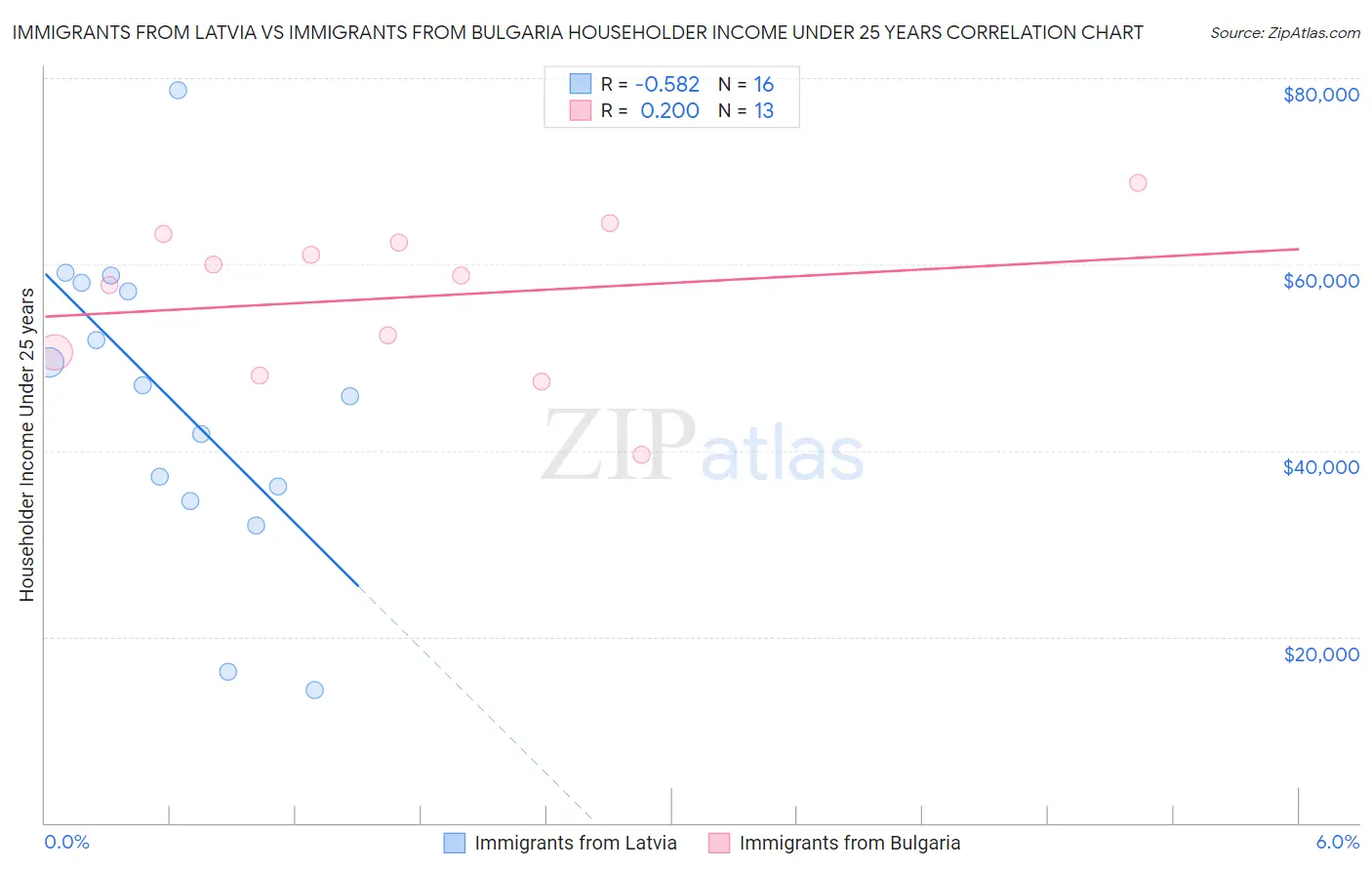 Immigrants from Latvia vs Immigrants from Bulgaria Householder Income Under 25 years