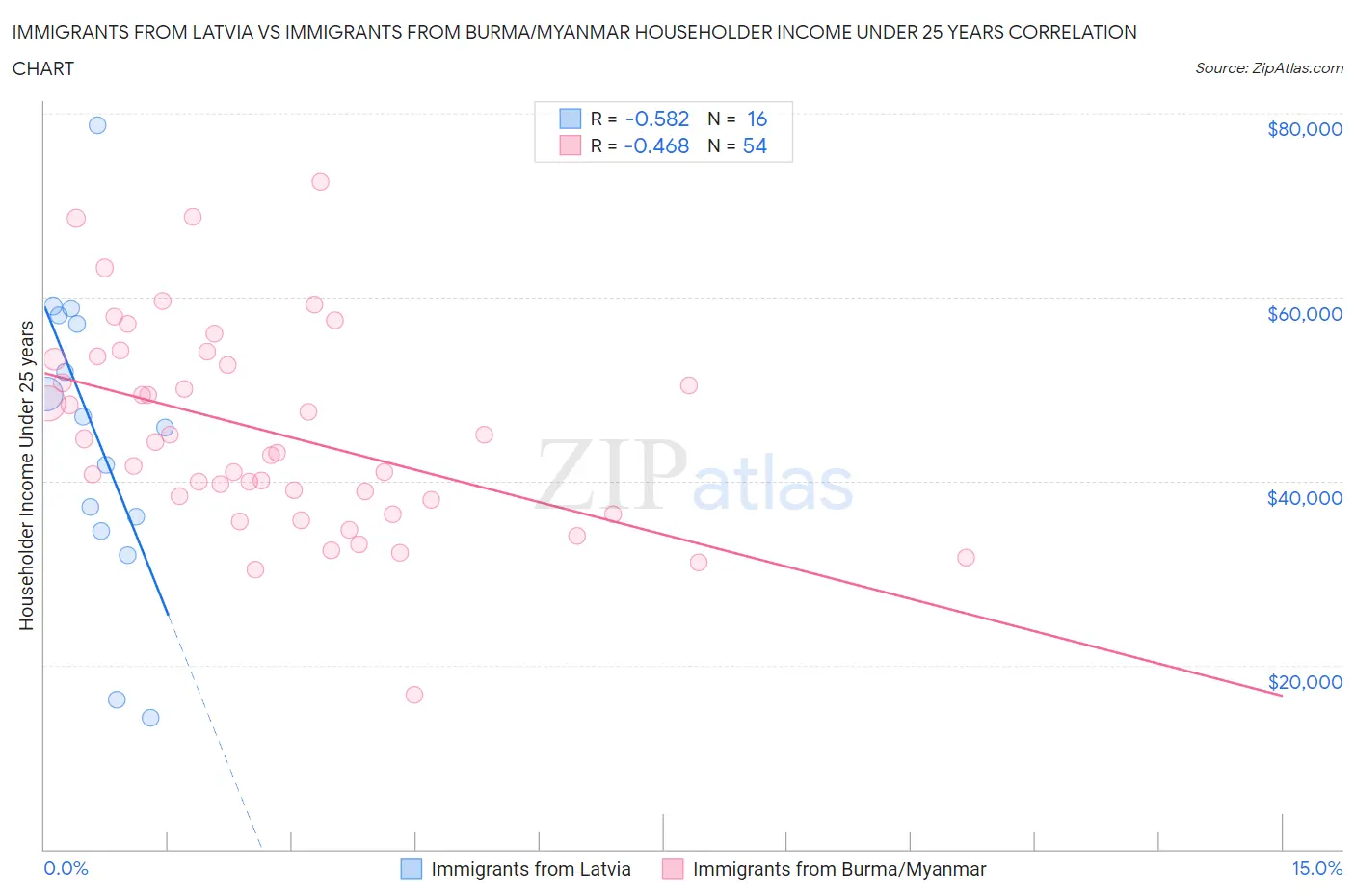 Immigrants from Latvia vs Immigrants from Burma/Myanmar Householder Income Under 25 years