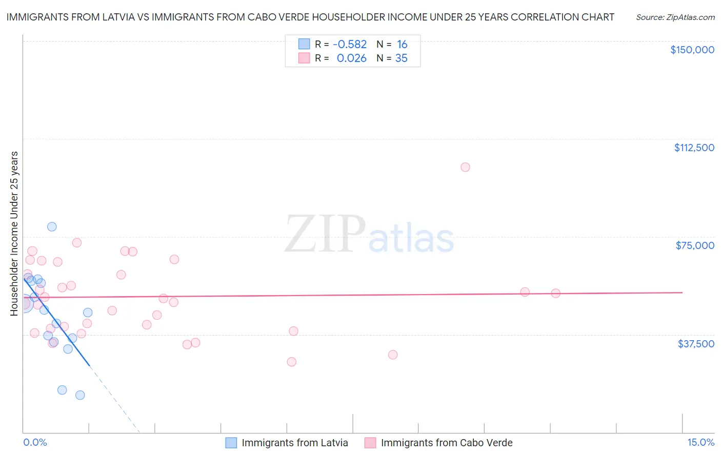 Immigrants from Latvia vs Immigrants from Cabo Verde Householder Income Under 25 years