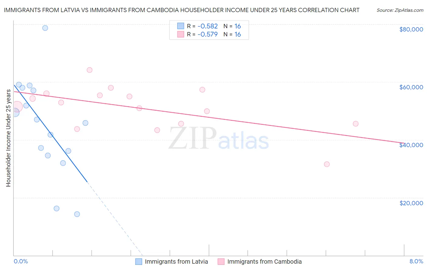 Immigrants from Latvia vs Immigrants from Cambodia Householder Income Under 25 years