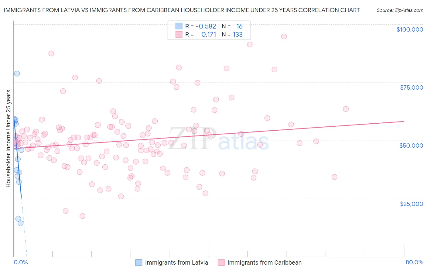 Immigrants from Latvia vs Immigrants from Caribbean Householder Income Under 25 years