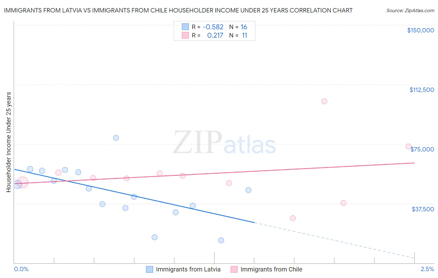 Immigrants from Latvia vs Immigrants from Chile Householder Income Under 25 years