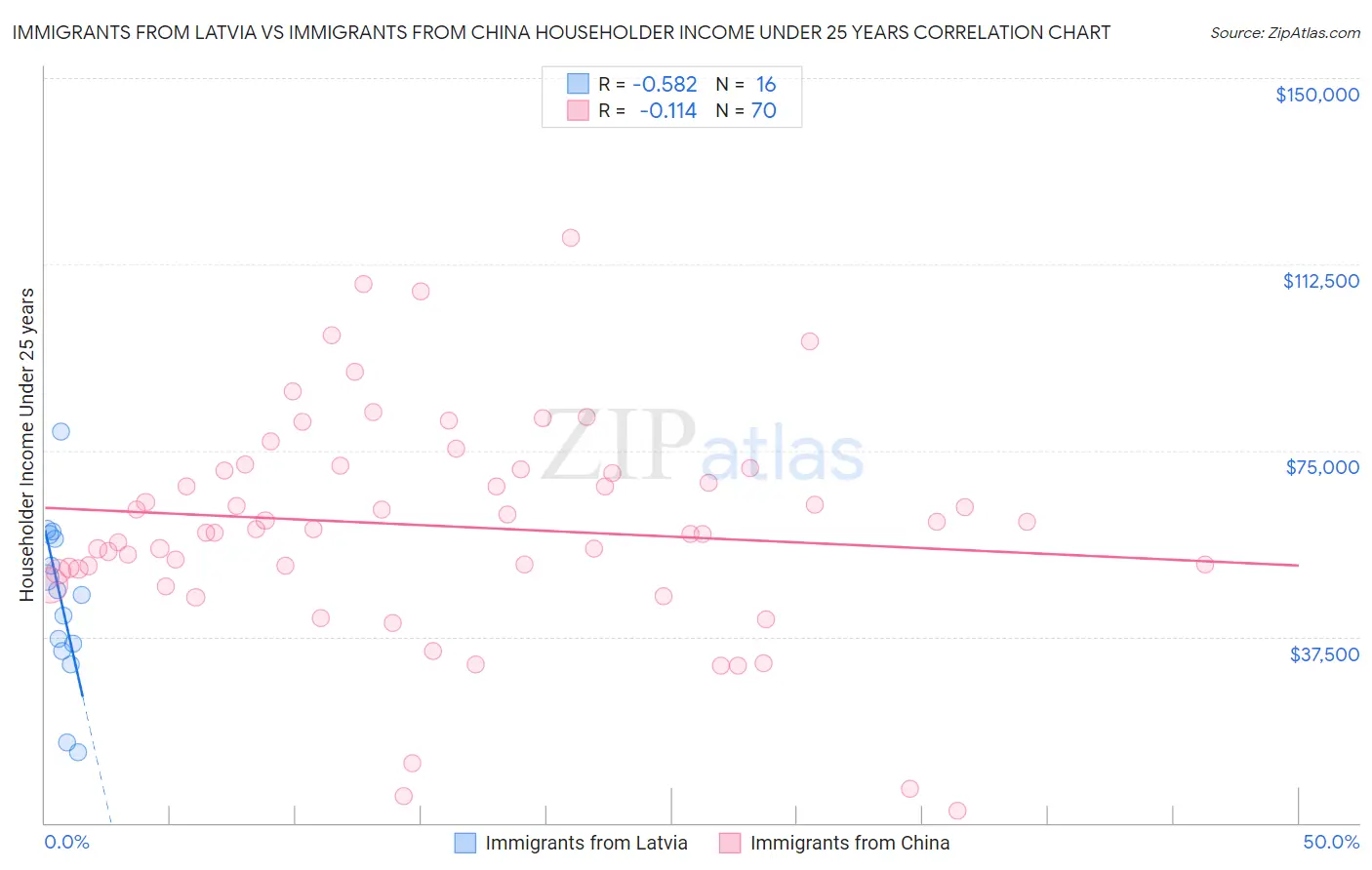 Immigrants from Latvia vs Immigrants from China Householder Income Under 25 years