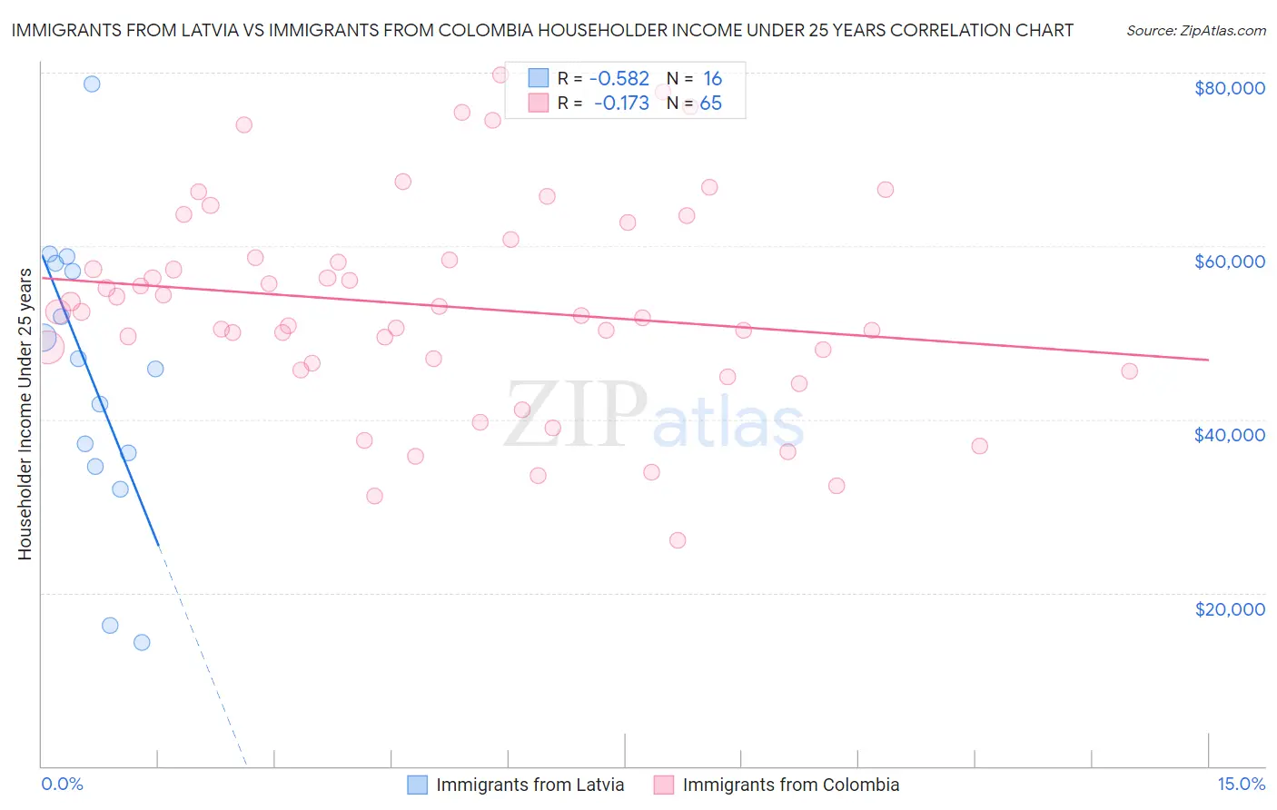 Immigrants from Latvia vs Immigrants from Colombia Householder Income Under 25 years