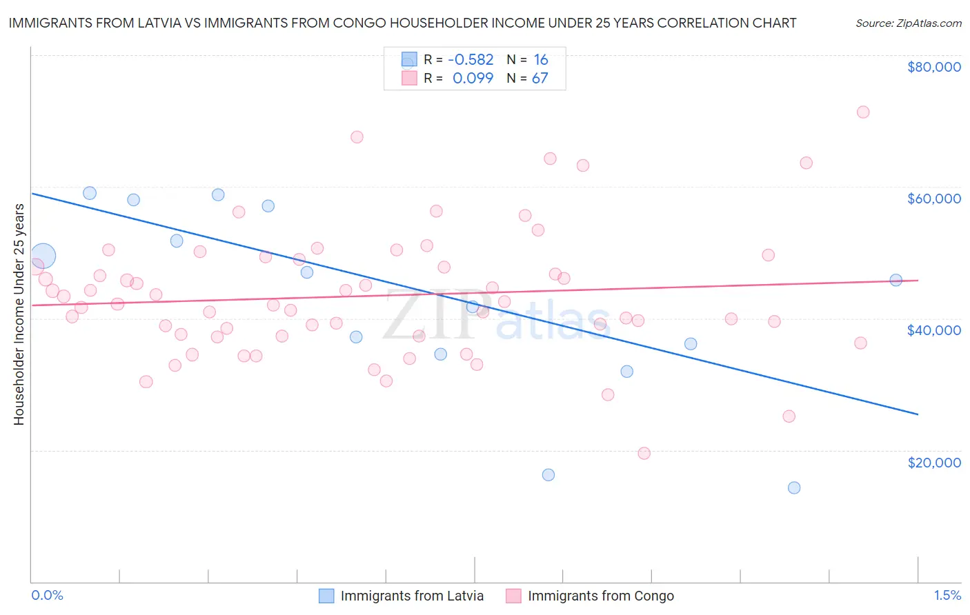 Immigrants from Latvia vs Immigrants from Congo Householder Income Under 25 years