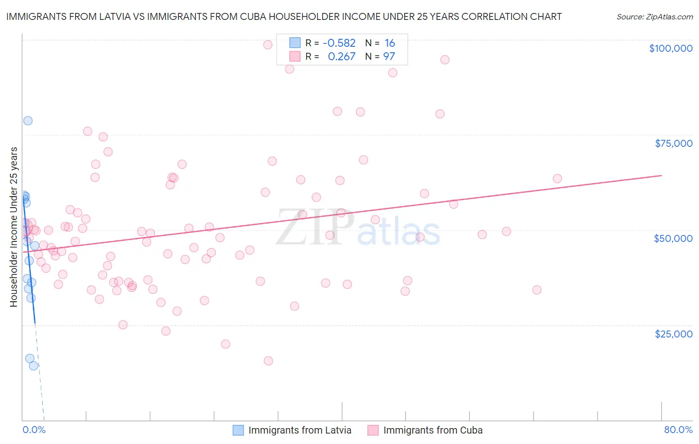 Immigrants from Latvia vs Immigrants from Cuba Householder Income Under 25 years