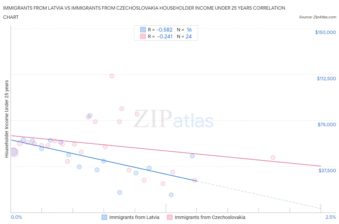 Immigrants from Latvia vs Immigrants from Czechoslovakia Householder Income Under 25 years