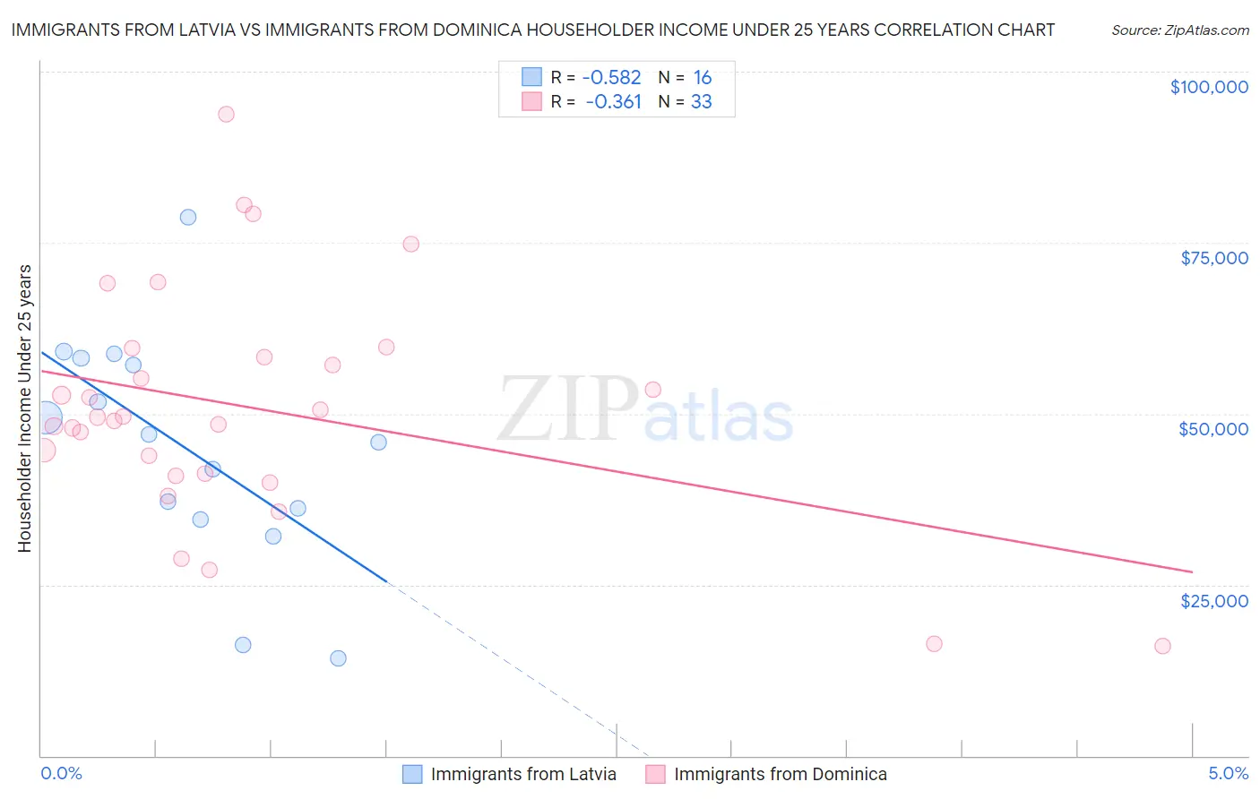 Immigrants from Latvia vs Immigrants from Dominica Householder Income Under 25 years