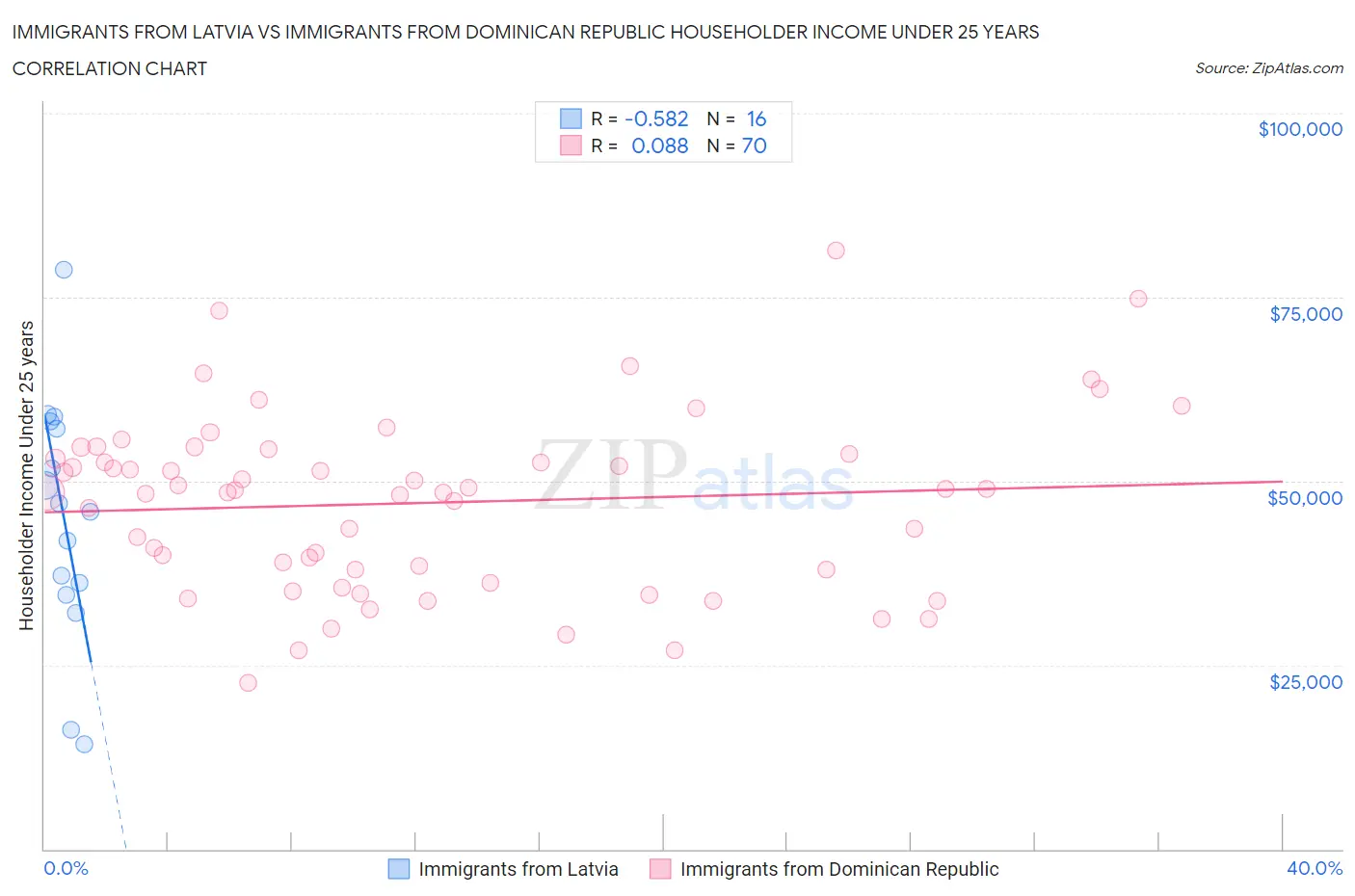 Immigrants from Latvia vs Immigrants from Dominican Republic Householder Income Under 25 years