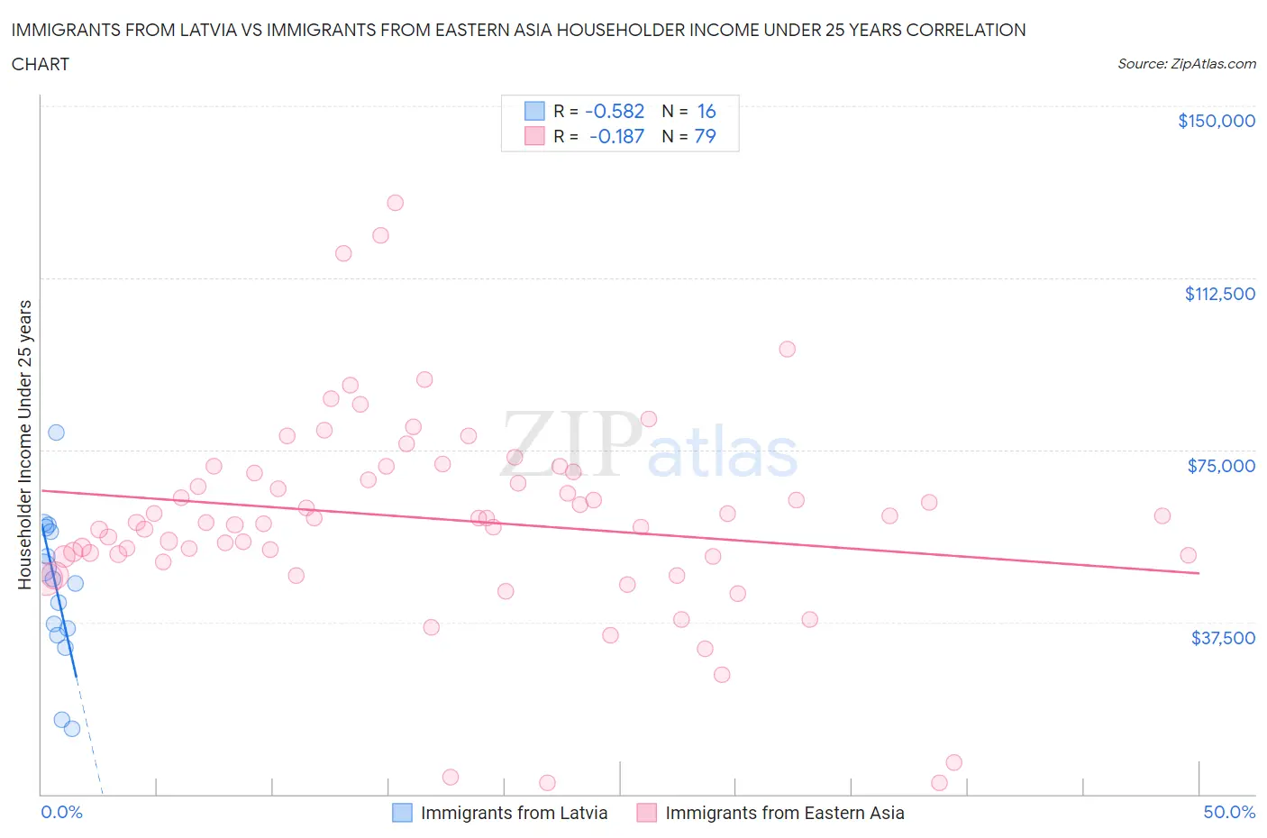 Immigrants from Latvia vs Immigrants from Eastern Asia Householder Income Under 25 years