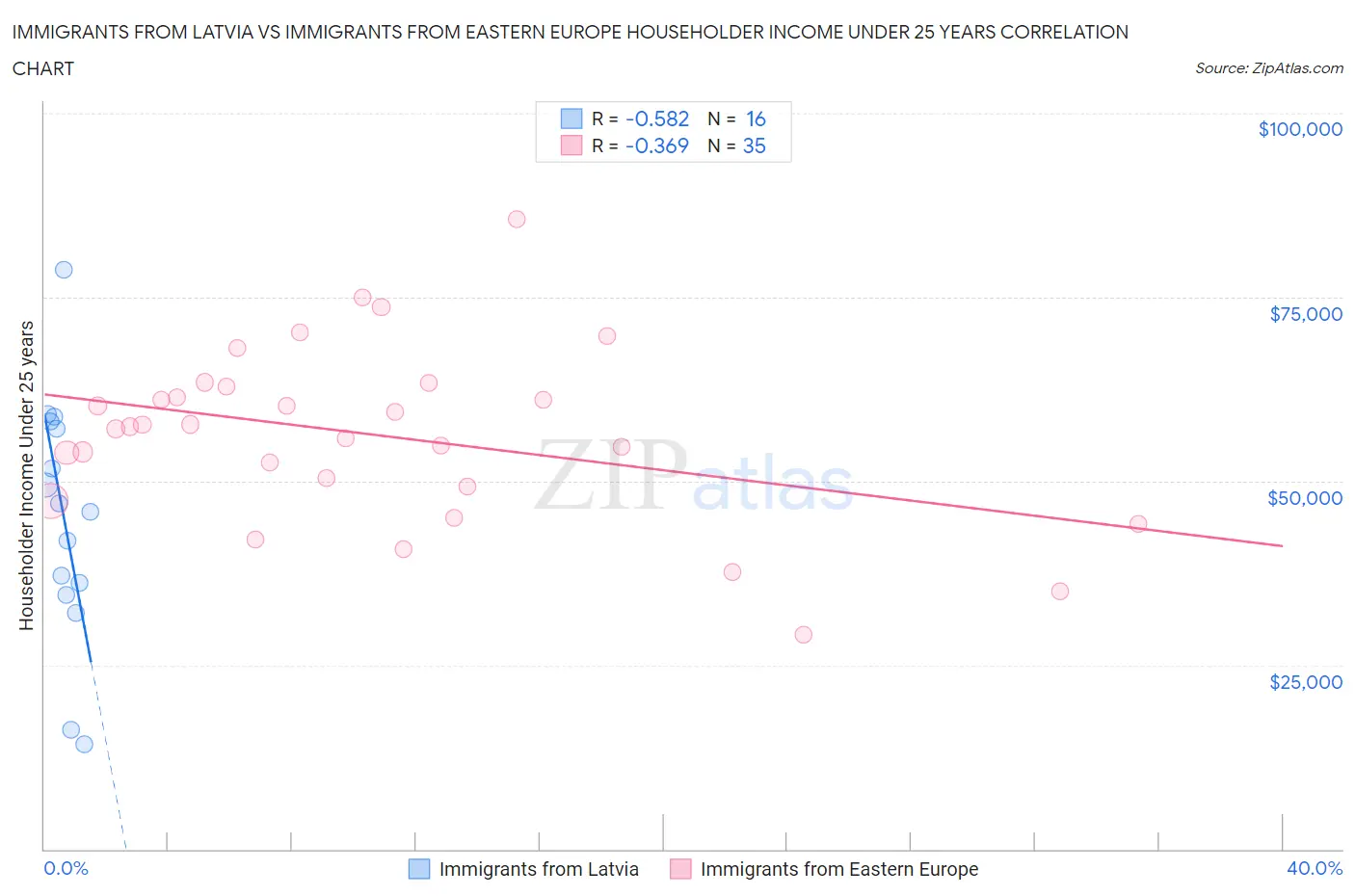 Immigrants from Latvia vs Immigrants from Eastern Europe Householder Income Under 25 years