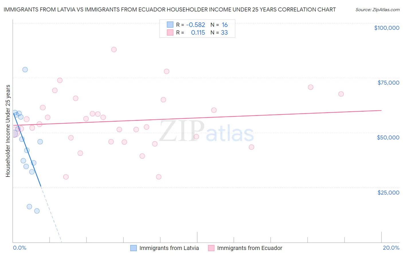 Immigrants from Latvia vs Immigrants from Ecuador Householder Income Under 25 years