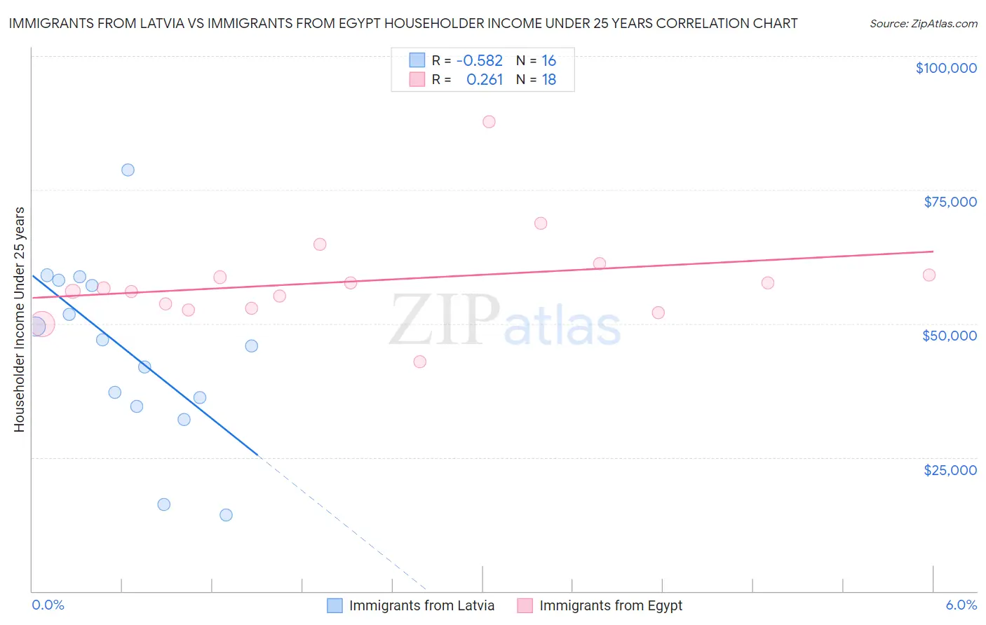 Immigrants from Latvia vs Immigrants from Egypt Householder Income Under 25 years