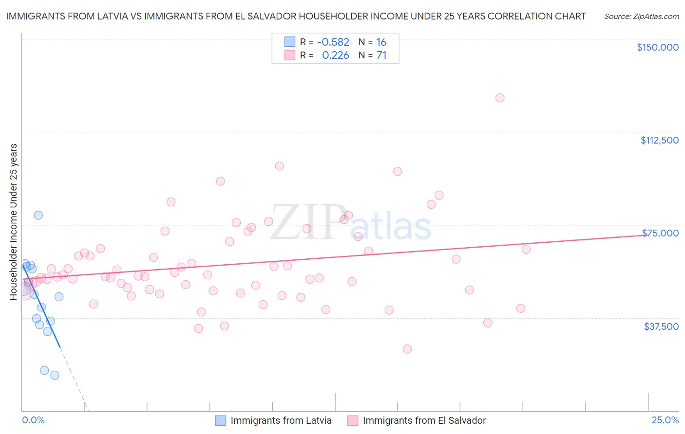 Immigrants from Latvia vs Immigrants from El Salvador Householder Income Under 25 years