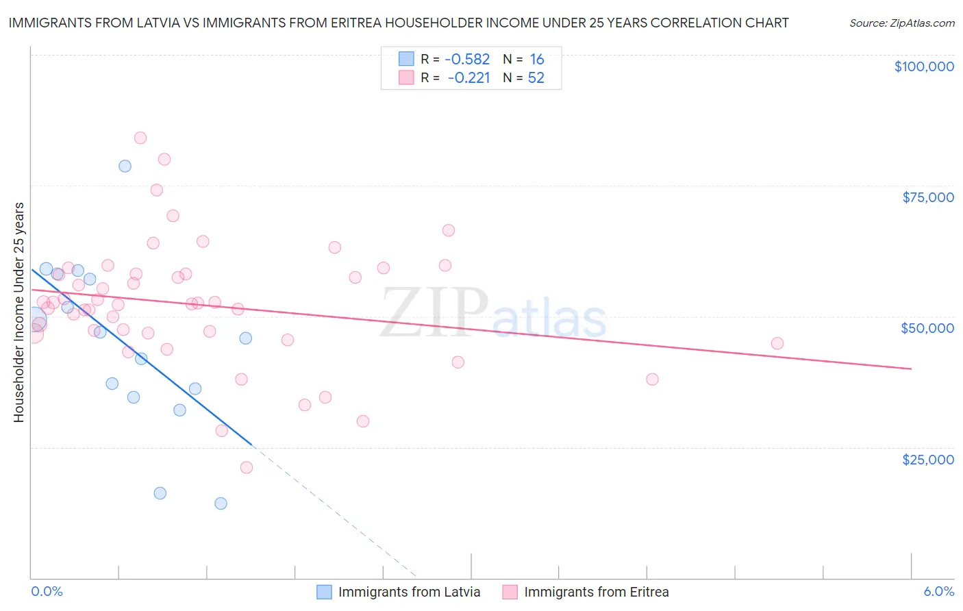 Immigrants from Latvia vs Immigrants from Eritrea Householder Income Under 25 years