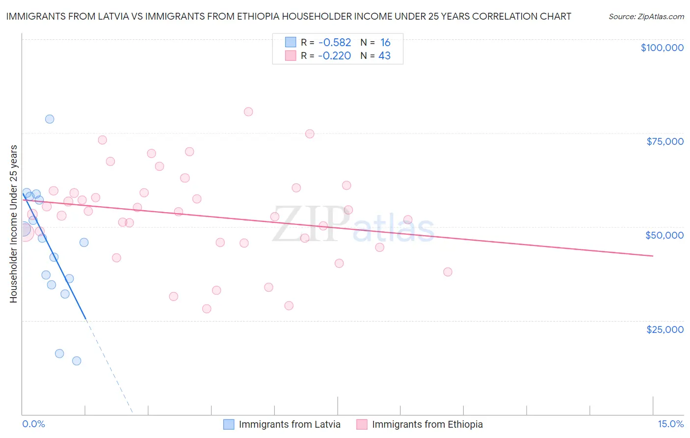 Immigrants from Latvia vs Immigrants from Ethiopia Householder Income Under 25 years