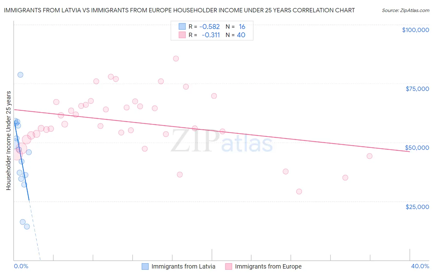 Immigrants from Latvia vs Immigrants from Europe Householder Income Under 25 years