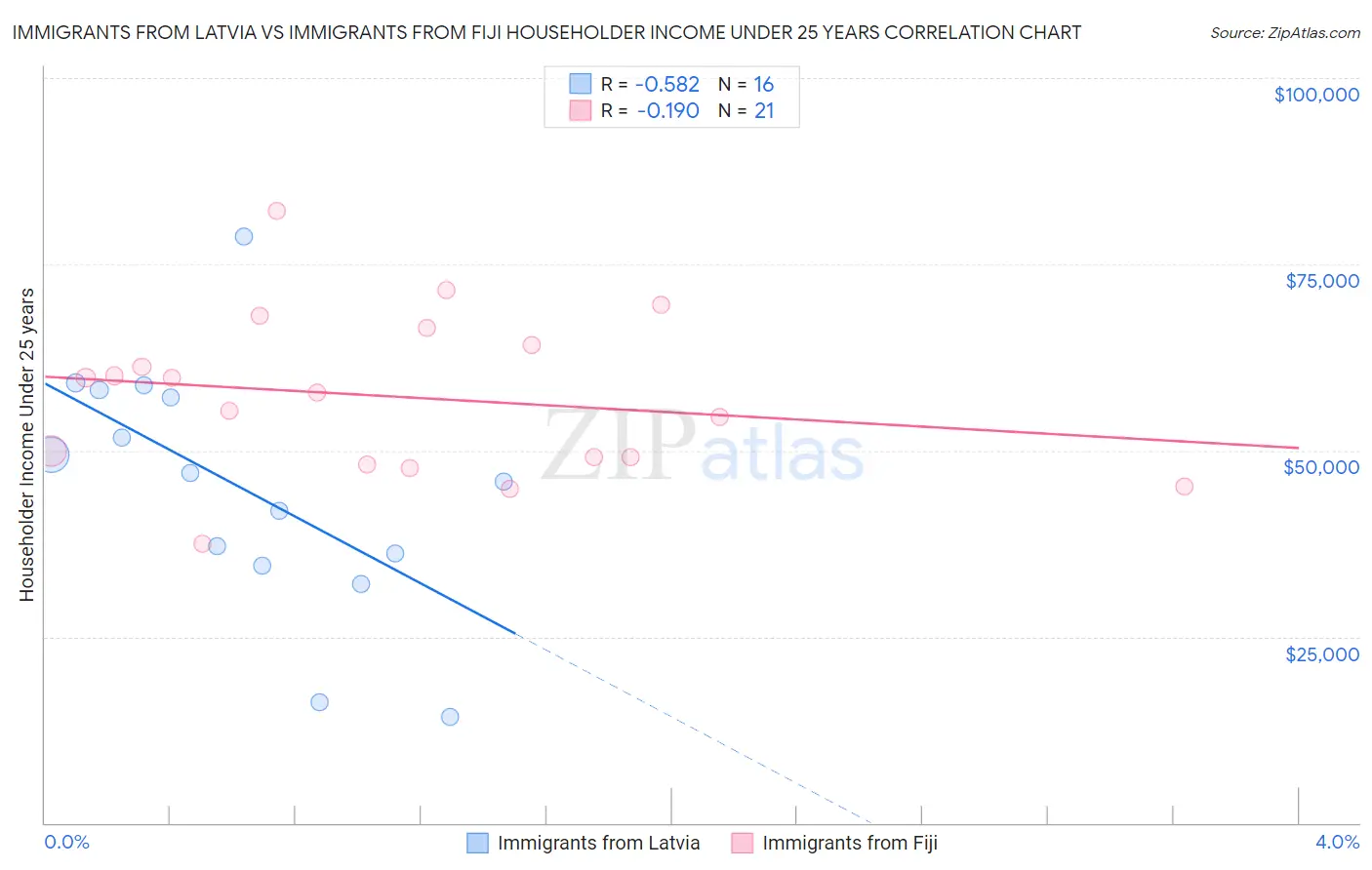Immigrants from Latvia vs Immigrants from Fiji Householder Income Under 25 years