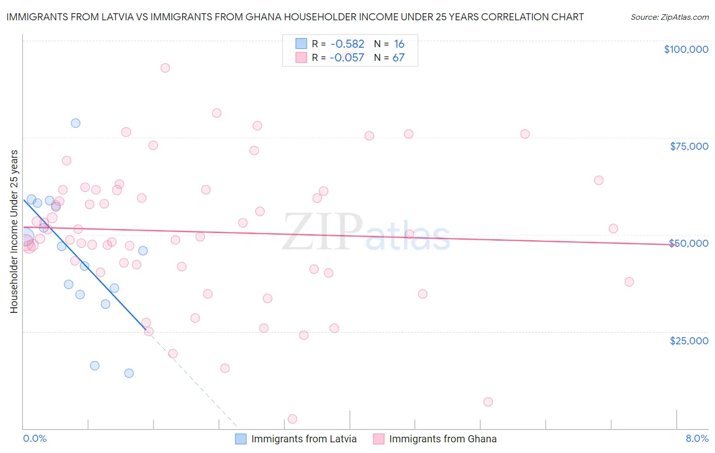 Immigrants from Latvia vs Immigrants from Ghana Householder Income Under 25 years