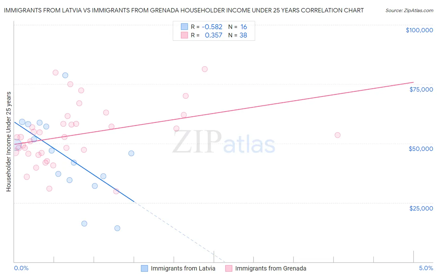 Immigrants from Latvia vs Immigrants from Grenada Householder Income Under 25 years