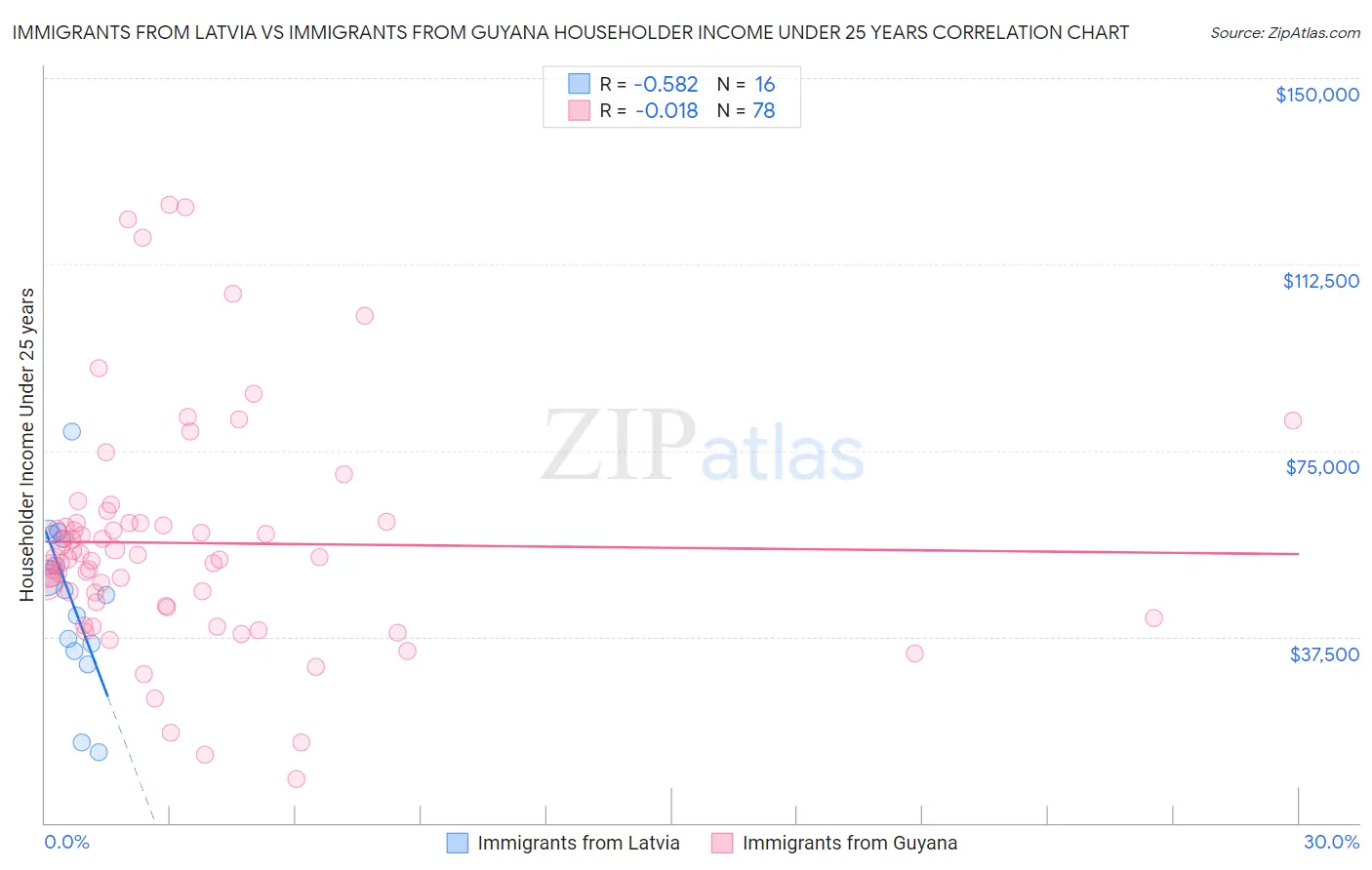 Immigrants from Latvia vs Immigrants from Guyana Householder Income Under 25 years