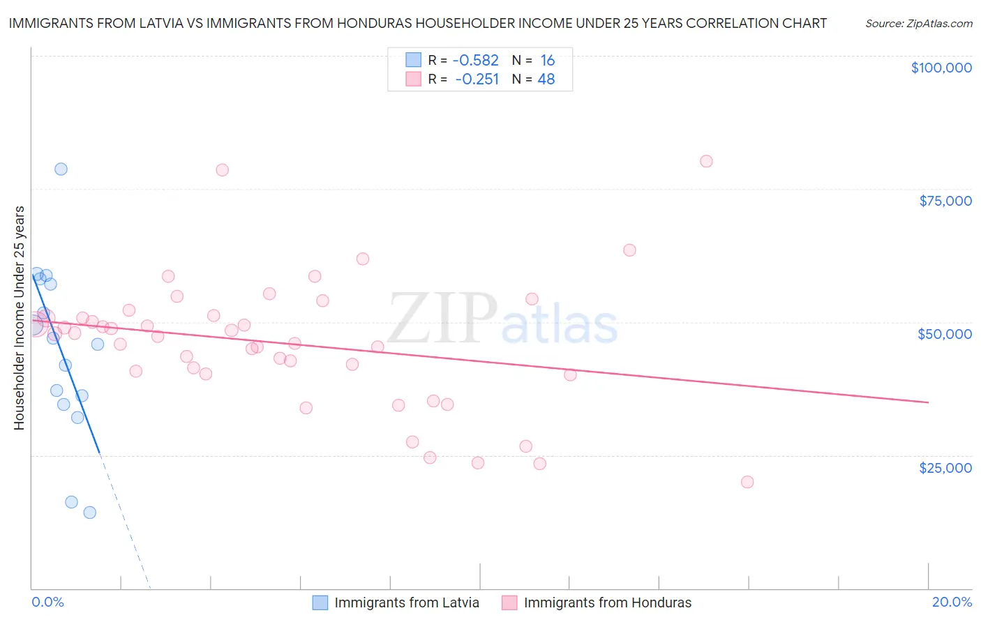 Immigrants from Latvia vs Immigrants from Honduras Householder Income Under 25 years