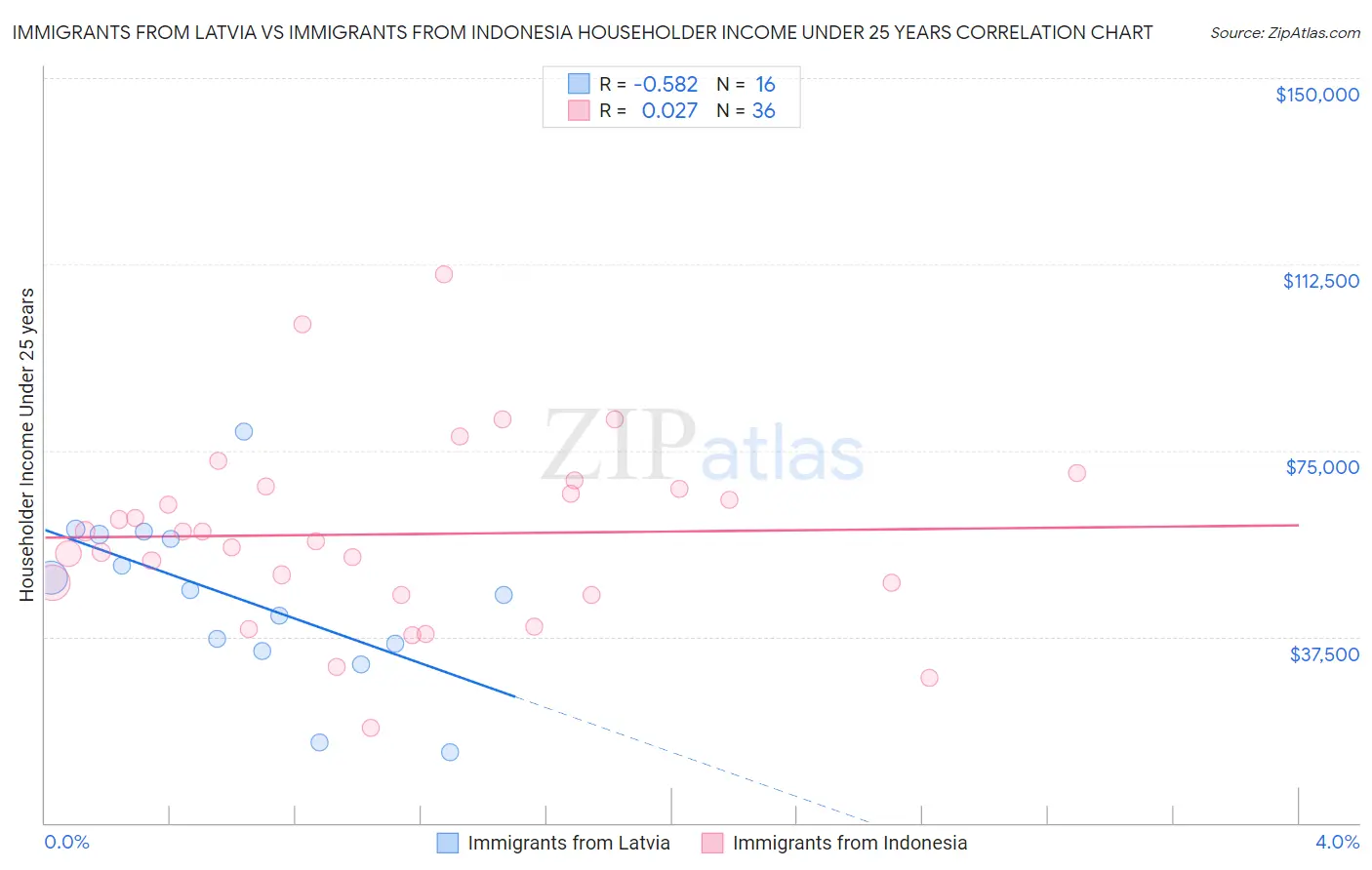 Immigrants from Latvia vs Immigrants from Indonesia Householder Income Under 25 years