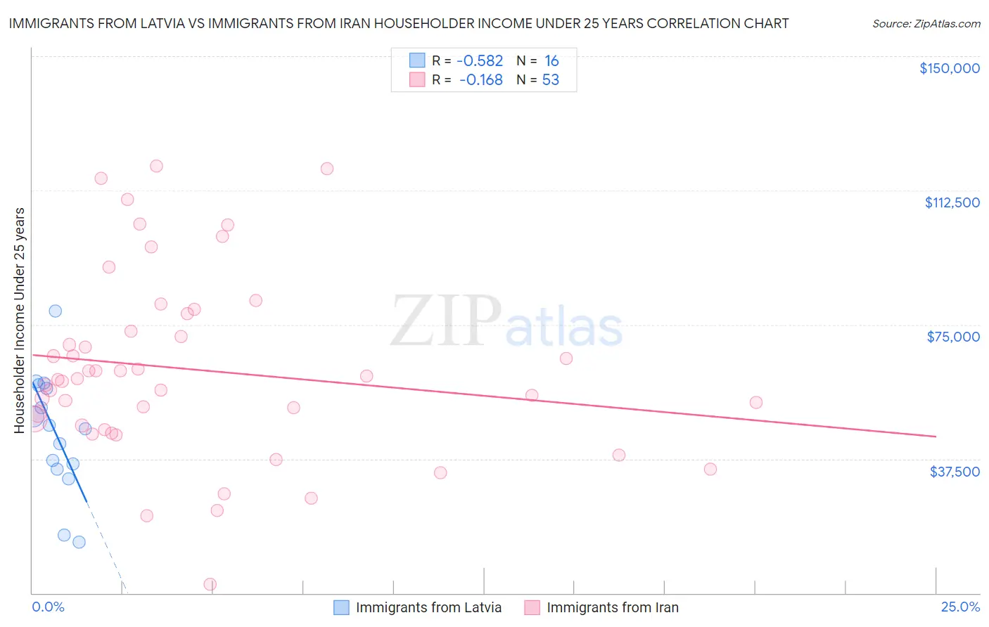 Immigrants from Latvia vs Immigrants from Iran Householder Income Under 25 years