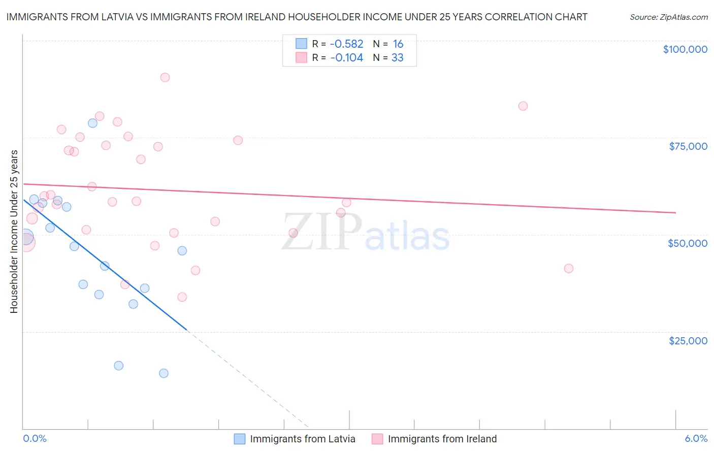 Immigrants from Latvia vs Immigrants from Ireland Householder Income Under 25 years