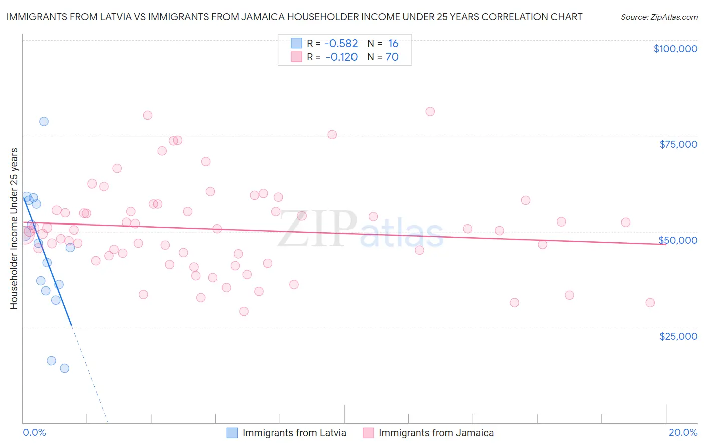 Immigrants from Latvia vs Immigrants from Jamaica Householder Income Under 25 years