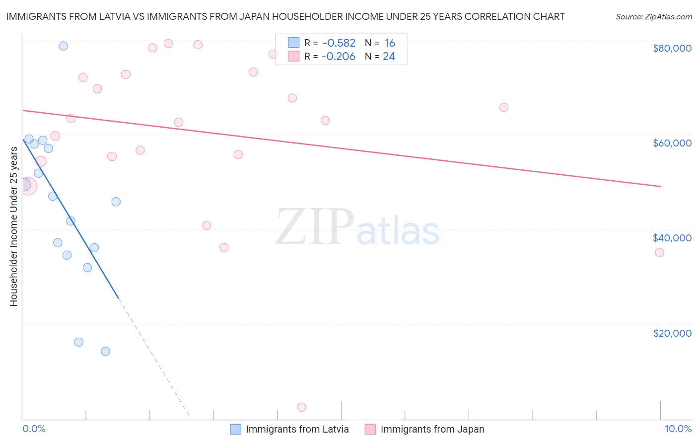 Immigrants from Latvia vs Immigrants from Japan Householder Income Under 25 years