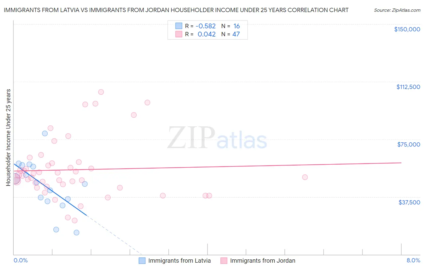 Immigrants from Latvia vs Immigrants from Jordan Householder Income Under 25 years