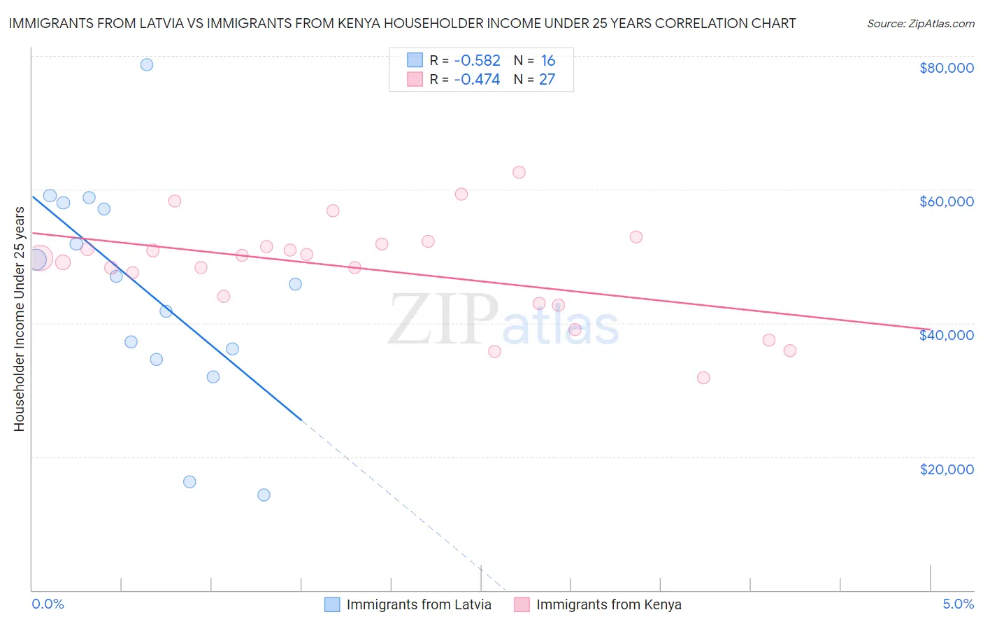 Immigrants from Latvia vs Immigrants from Kenya Householder Income Under 25 years