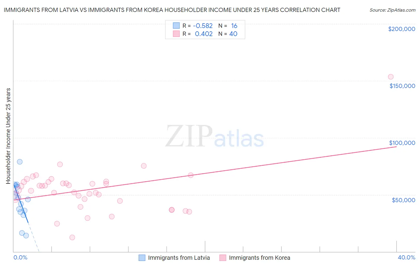 Immigrants from Latvia vs Immigrants from Korea Householder Income Under 25 years