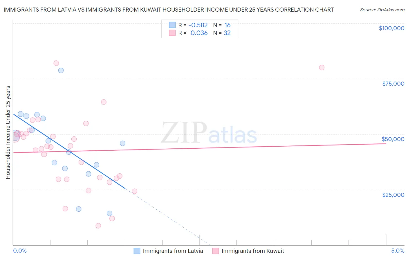 Immigrants from Latvia vs Immigrants from Kuwait Householder Income Under 25 years