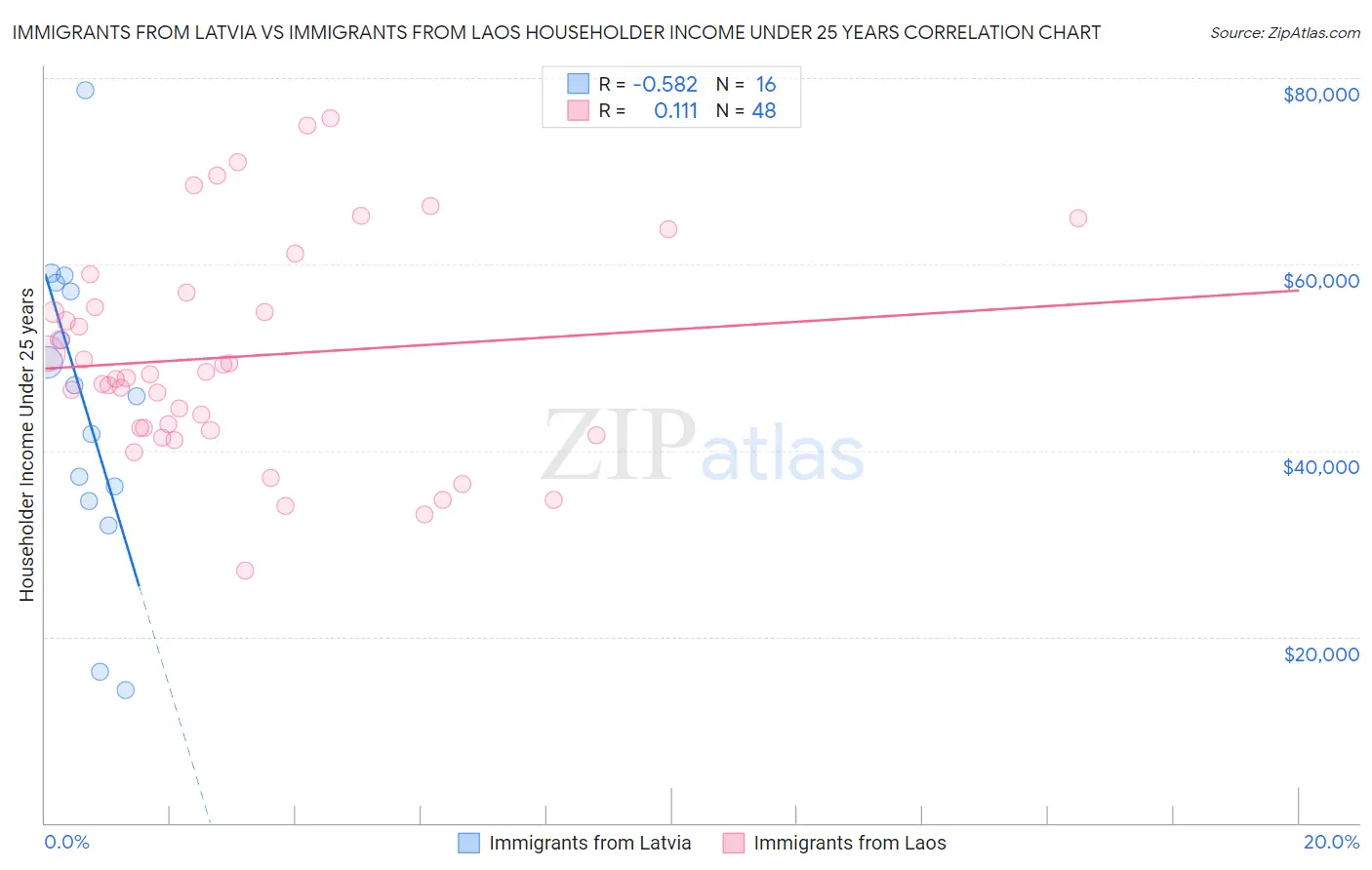 Immigrants from Latvia vs Immigrants from Laos Householder Income Under 25 years