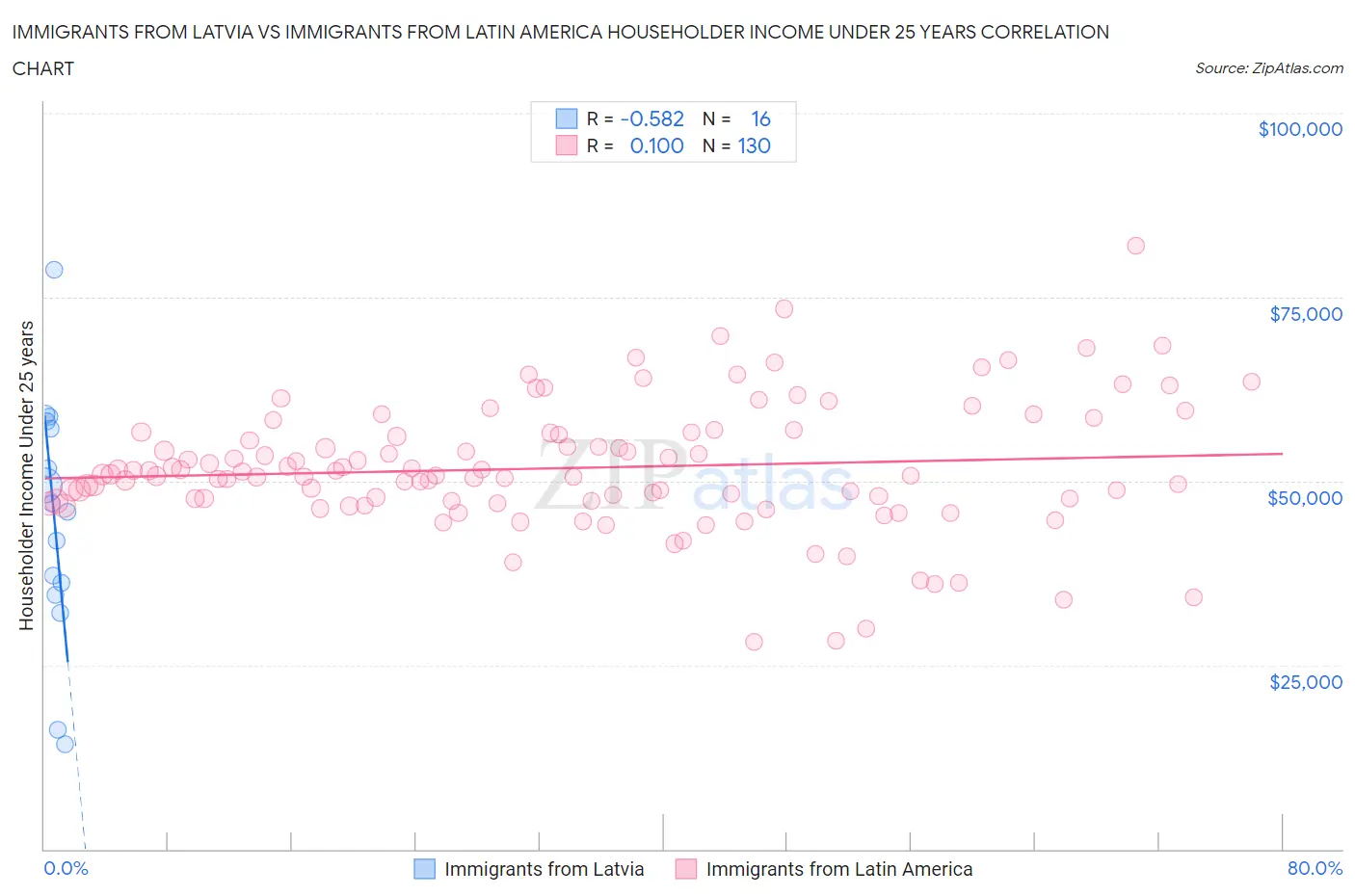 Immigrants from Latvia vs Immigrants from Latin America Householder Income Under 25 years
