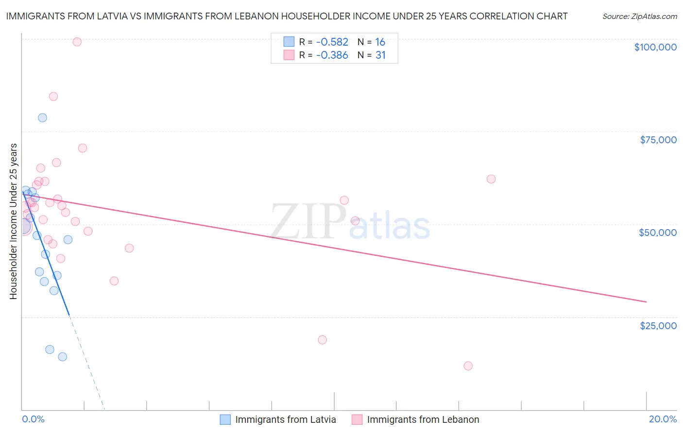 Immigrants from Latvia vs Immigrants from Lebanon Householder Income Under 25 years