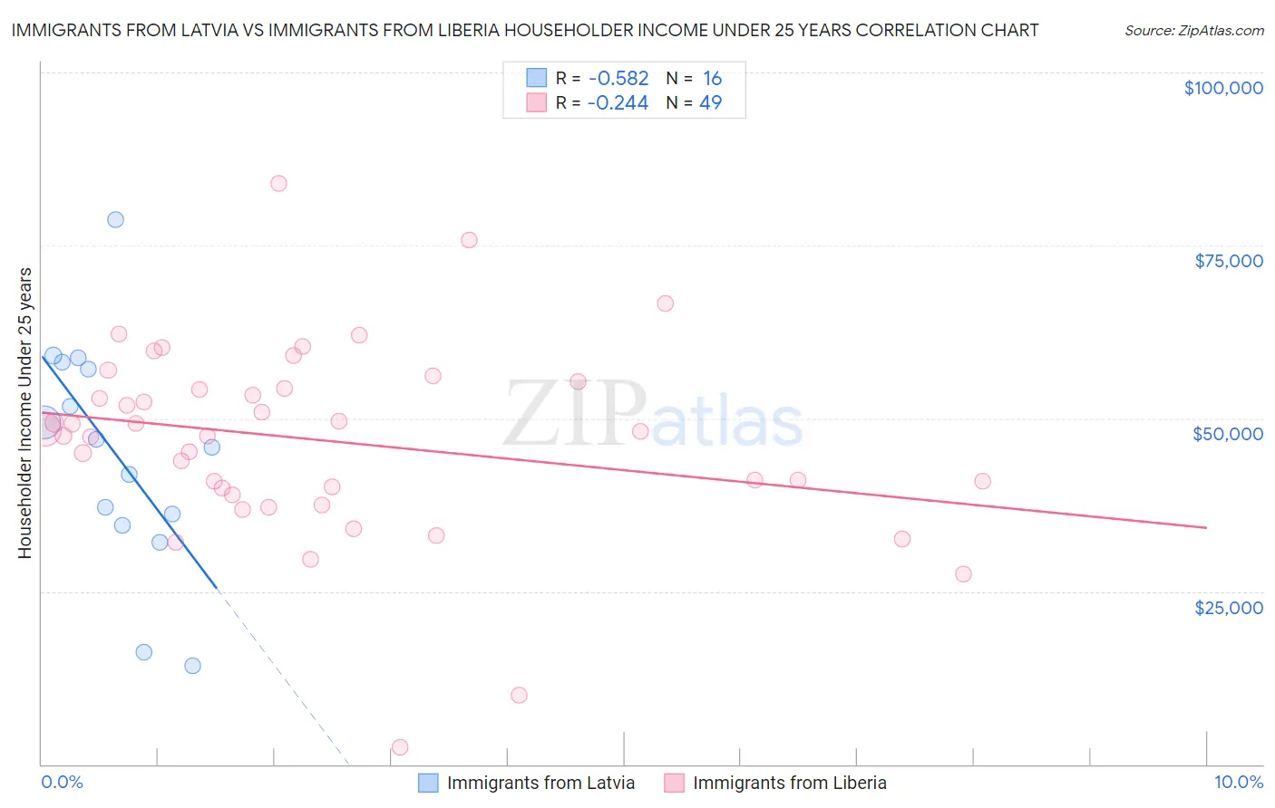 Immigrants from Latvia vs Immigrants from Liberia Householder Income Under 25 years