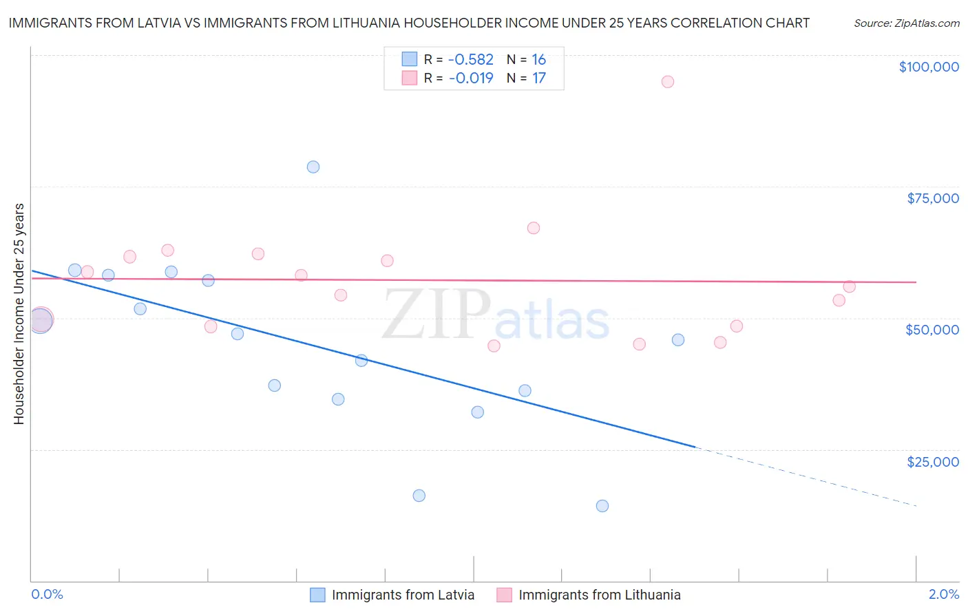 Immigrants from Latvia vs Immigrants from Lithuania Householder Income Under 25 years
