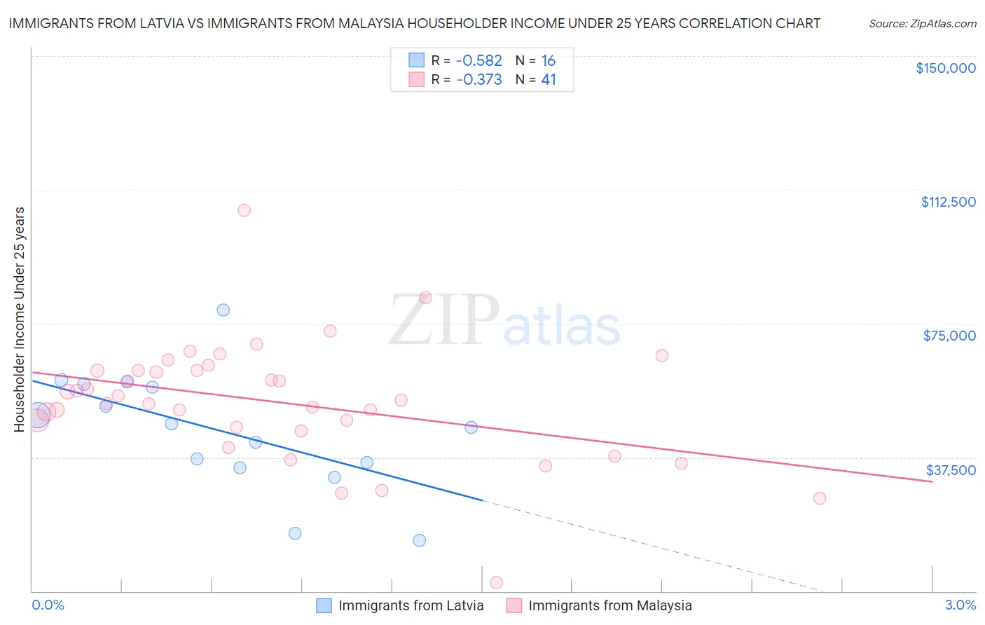 Immigrants from Latvia vs Immigrants from Malaysia Householder Income Under 25 years