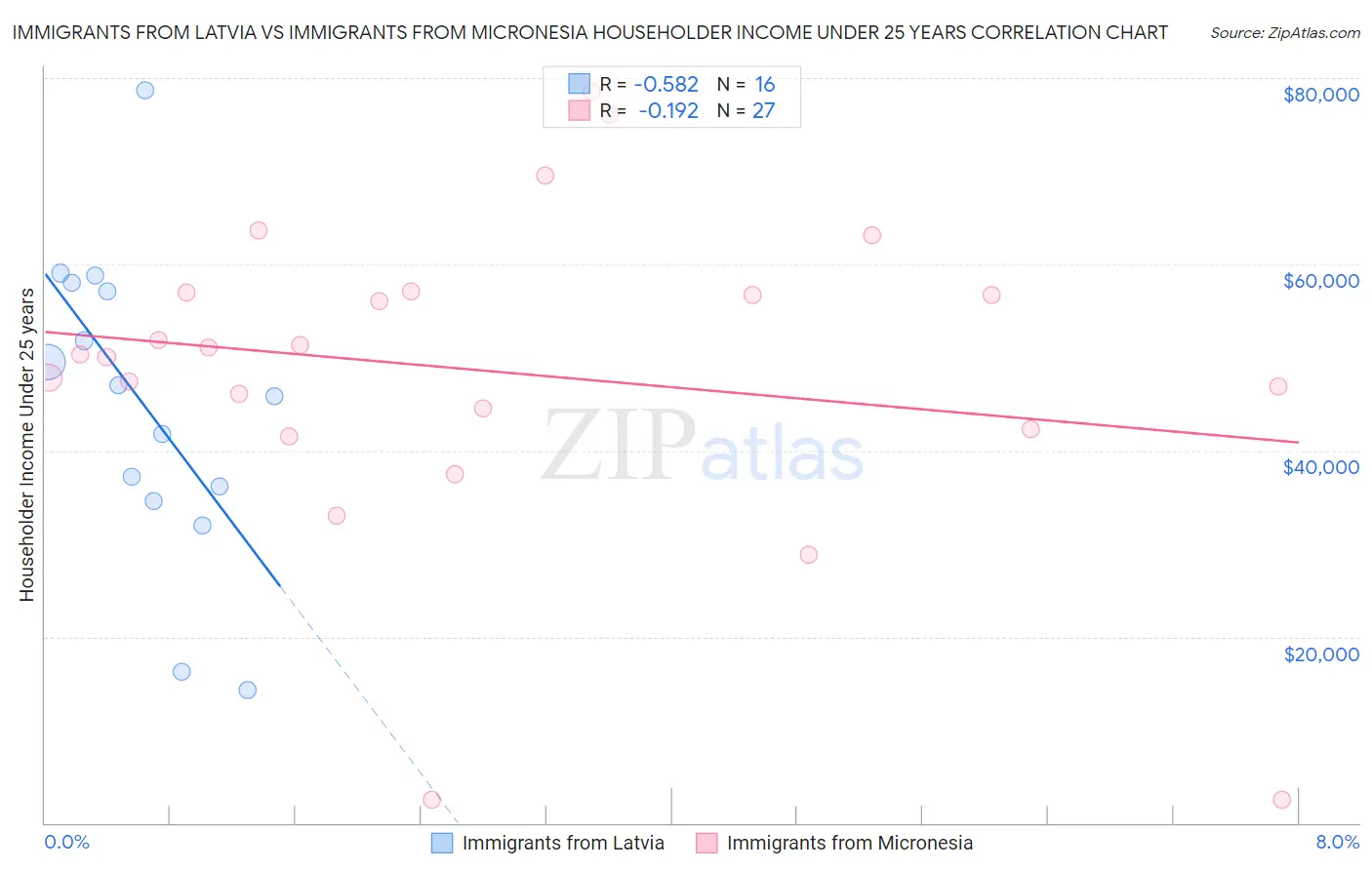 Immigrants from Latvia vs Immigrants from Micronesia Householder Income Under 25 years