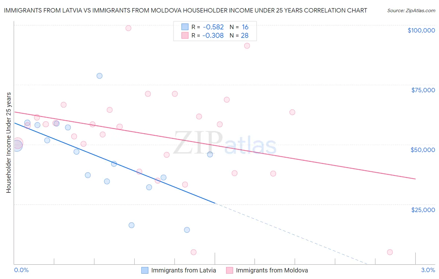 Immigrants from Latvia vs Immigrants from Moldova Householder Income Under 25 years