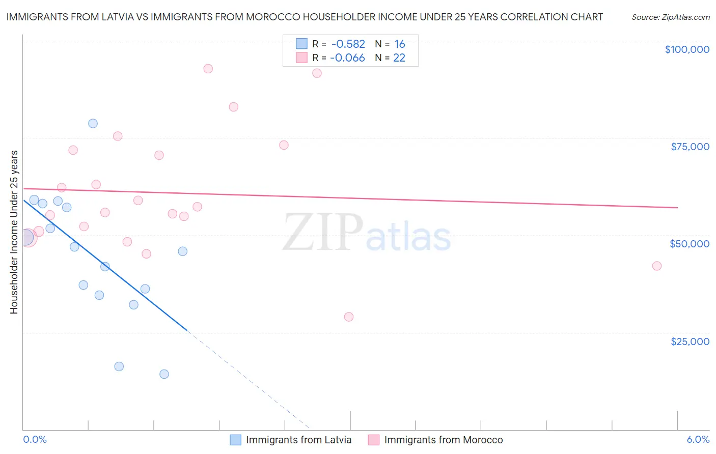 Immigrants from Latvia vs Immigrants from Morocco Householder Income Under 25 years