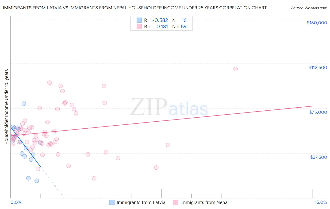 Immigrants from Latvia vs Immigrants from Nepal Householder Income Under 25 years