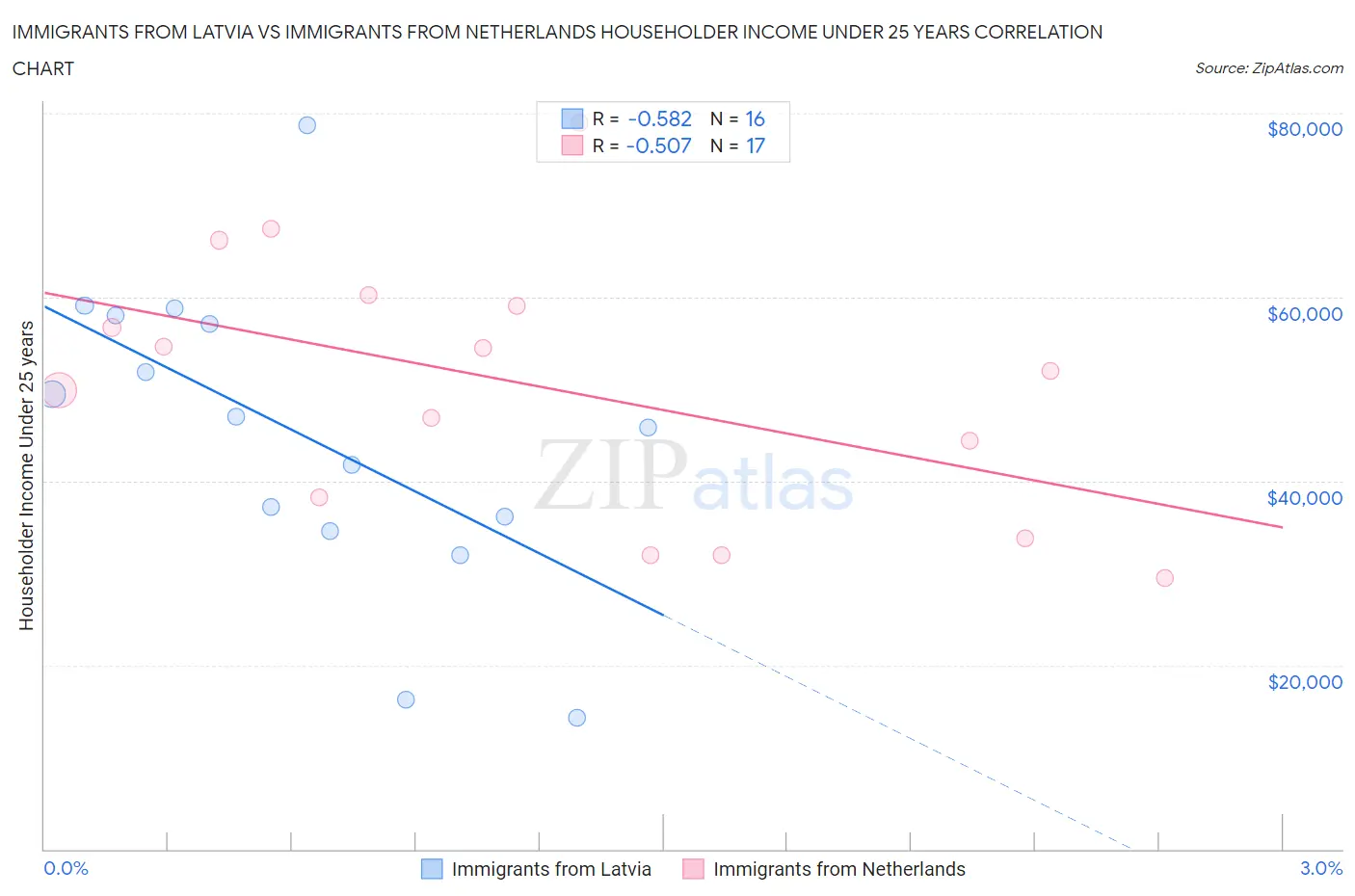 Immigrants from Latvia vs Immigrants from Netherlands Householder Income Under 25 years