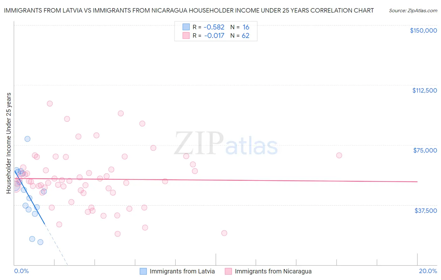 Immigrants from Latvia vs Immigrants from Nicaragua Householder Income Under 25 years